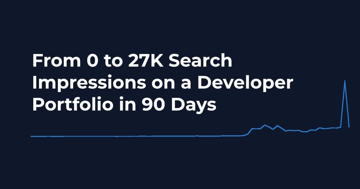 SEO case study: From Zero to 27K Impressions in 3 Months. 27.2K impressions, 46 clicks, 6.9 average position. Graph showing traffic growth over 90 days with a sharp spike in April.